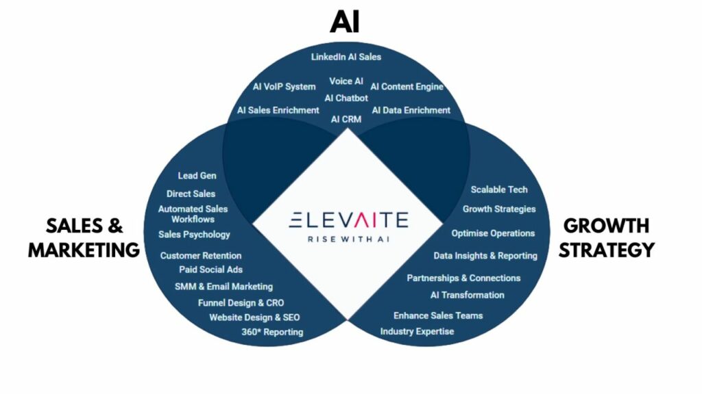 A Venn diagram showcasing Elevaite's comprehensive services in AI, sales and marketing, and growth strategies. The diagram highlights key offerings such as automated marketing, lead generation, scalable tech, and AI transformation, illustrating how Elevaite's expertise can significantly enhance sales performance and business growth.