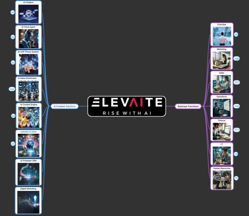 A mind map displaying Elevaite's AI-enabled solutions and their application across various business functions, including marketing, sales, operations, finance, IT, and human resources. The diagram illustrates how Elevaite leverages AI technologies such as AI chatbots, voice agents, VoIP phone systems, sales enrichment, and AI-powered CRMs to enhance lead nurturing campaigns and overall business performance.
